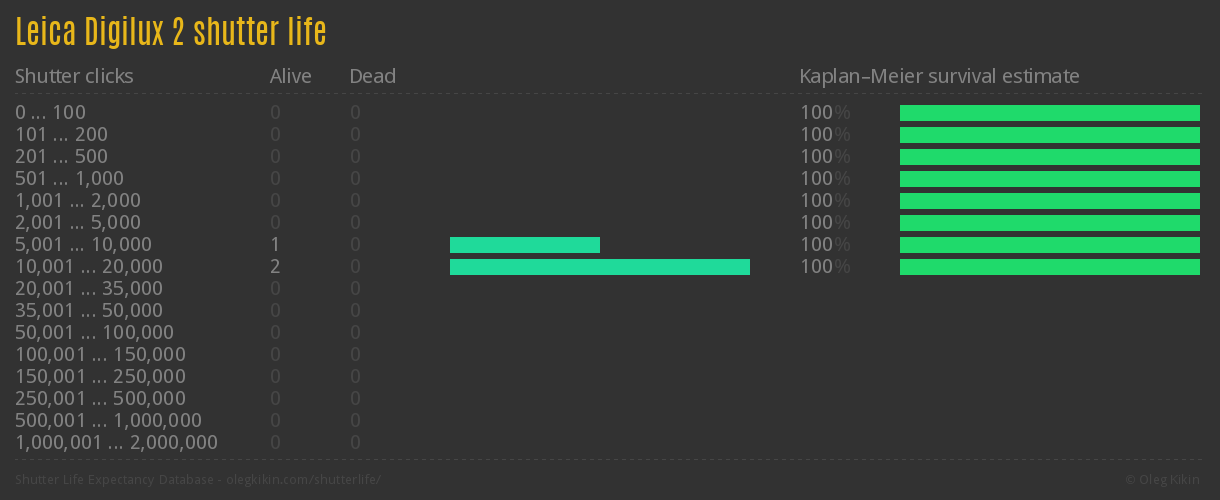 Leica Digilux 2 shutter life